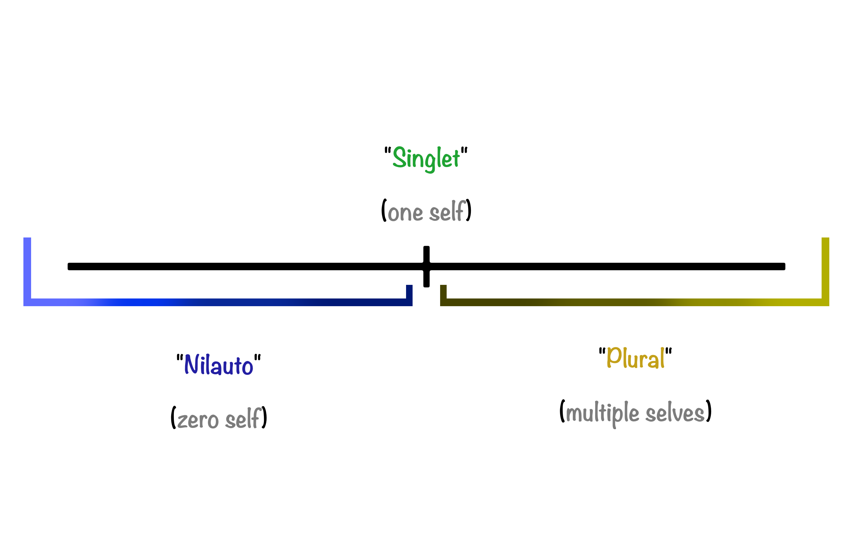 A graph with a line going horizontally across. The middle has a vertical line, labelled "singlet: one self", on the left is a blue-gradient labelled as "nilauto: zero self," and on the right is a yellow gradient, labelled as "plural: multiple selves." A graph with a line going horizontally across. The middle has a vertical line, labelled "singlet: one self", on the left is a blue-gradient labelled as "nilauto: zero self," and on the right is a yellow gradient, labelled as "plural: multiple selves."